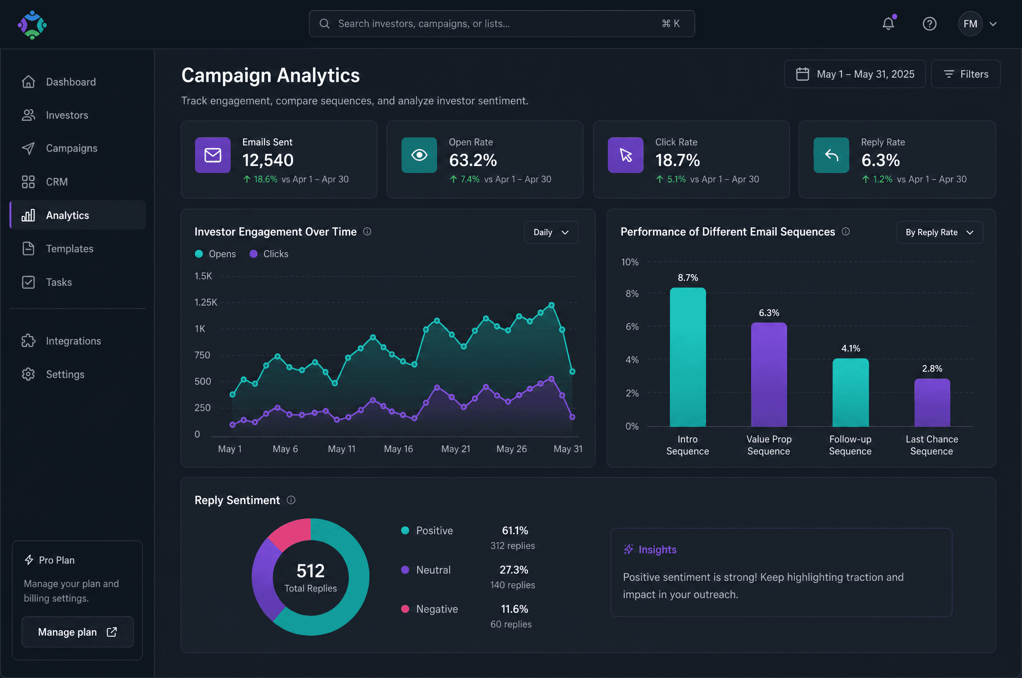 Fundmeeting analytics page with charts showing investor engagement, sequence performance, and reply sentiment.